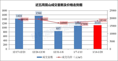 县市强势突起 太仓均价创新高，昆山成交量连超苏州市区（附板块房价热力图）